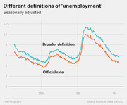 Line chart comparing the official U.S. unemployment rate versus a broader definition of unemployment from roughly 1994 to 2016, both seasonally adjusted.