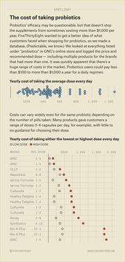 FiveThirtyEight spotlight showing two charts of yearly probiotic costs: a dot plot of average dose costs and a dumbbell chart comparing low vs high dose costs by brand.