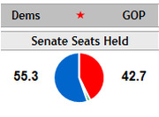 Pie chart showing Senate seats held by Democrats (55.3) and Republicans (42.7) with a star legend marker.