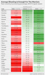 Color-coded table showing NBA team records by shooting quality (poor, average, good true shooting percentage) for the 2014-15 regular season, titled Average Shooting Is Enough For The Warriors.