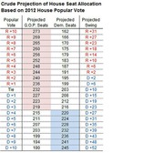 Table showing crude projection of House seat allocation based on 2012 House popular vote, with columns for popular vote margin, projected GOP seats, projected Dem seats, and projected swing.