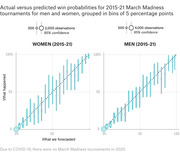 Two scatter plots comparing actual versus predicted win probabilities for 2015-21 March Madness tournaments for women and men, grouped in bins of 5 percentage points with 95% confidence intervals.