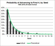 Bar and line chart showing probability of advancing to Final 4 by seed (1-16) comparing actual vs theoretical rates, 1985-2010 64-team format