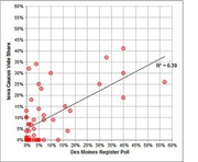 Scatter plot comparing Des Moines Register Poll percentages to Iowa Caucus Vote Share with a trend line showing R-squared of 0.39.