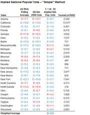Table showing implied national popular vote using the simple method, with columns for state, modeled polling average, relative 2008 vote, implied national popular vote, and turnout for 26 states.