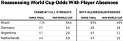 Table comparing World Cup odds for Brazil, Germany, Argentina, and Netherlands at full strength versus with injuries/suspensions, showing make final and win World Cup percentages.
