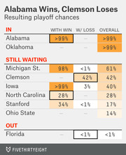 FiveThirtyEight table showing college football playoff chances for various teams in a scenario where Alabama wins and Clemson loses, with columns for with-win, with-loss, and overall probabilities.