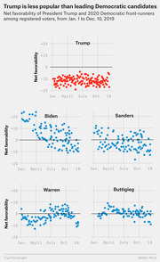 Small multiples scatter plot showing net favorability ratings for Trump and four 2020 Democratic candidates among registered voters from January to December 2019.
