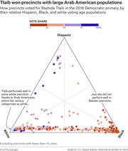 Ternary scatter plot showing how precincts voted for Rashida Tlaib in the 2018 Democratic primary by Hispanic, Black, and white voting age populations, with dot color indicating vote share.