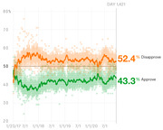 Line chart showing presidential approval and disapproval ratings over time from January 2017 to late 2020, with disapproval at 52.4% and approval at 43.3% on day 1,421.
