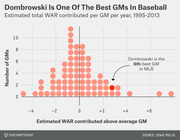 Dot plot showing estimated total WAR contributed per MLB GM per year from 1995-2013, with Dombrowski highlighted as the 6th-best GM.