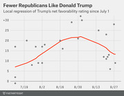 Scatter plot with local regression line showing Trump's net favorability rating among Republicans declining from a peak around August 30 to late September 2015.