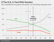Line chart showing U.S. win, draw, and loss probabilities throughout a soccer game against Sweden when tied, with a 'start sweating' marker at 55 minutes.