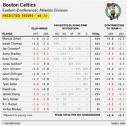 FiveThirtyEight table showing Boston Celtics player plus-minus ratings, projected playing time by position, and contribution to team +/- with a projected record of 48-34.