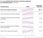 Table showing estimated deaths from chronic respiratory diseases per 100,000 people in the U.S. with sparkline trends from 1980 to 2014 and 2014 death rates.