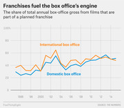 Line chart showing the share of total annual box-office gross from franchise films for international and domestic markets from 1995 to 2015.