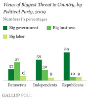 Bar chart showing views of biggest threat to country by political party in 2009, comparing big government, big business, and big labor across Democrats, Independents, and Republicans.