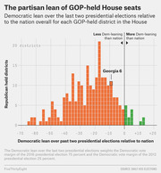 Histogram showing the Democratic lean of GOP-held House seats relative to the nation, with Georgia 6 highlighted, based on the last two presidential elections.