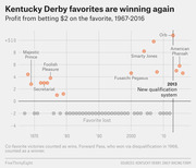 Scatter plot showing profit from betting $2 on the Kentucky Derby favorite from 1967 to 2016, with notable horses labeled and a 2013 new qualification system marker.