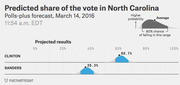 FiveThirtyEight polls-plus forecast chart showing predicted vote share in North Carolina for Clinton at 60.7% and Sanders at 36.3%, with probability distribution curves, dated March 14, 2016.