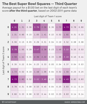 Color-coded 10x10 grid showing average payout for a $1.00 Super Bowl squares bet on each combination of last digits of Team 1 and Team 2 scores after the third quarter, based on 2002-2011 data.