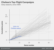 Line chart showing cumulative points vs game number for Chelsea's 60 top-flight seasons since 1906, with the 2015-16 season highlighted in blue tracking near the bottom.
