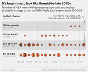 Dot chart showing the number of NBA teams per season since 2004-05 grouped by implied probability ranges (Vegas odds) to win the NBA Finals, with orange numbered circles indicating team counts.