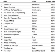 Ranked table of classic rock songs showing song title, artist, and release year for 18 entries from rank 1 to 15.