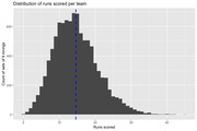 Histogram showing the distribution of runs scored per team across sets of 9 innings, with a blue dashed vertical line near the peak around 15 runs.