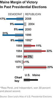 Bar chart showing Maine margin of victory for Democrat and Republican candidates in past presidential elections from 1972 to 2008.