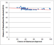 Scatter plot showing the relationship between Chance of Obamacare Approval and Chance of Obama/Dem Re-election in 2012, with a slightly negative trend line.