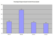 Bar chart showing percentage change in exports from the previous quarter for four quarters between 2009 Q3 and 2010 Q2.