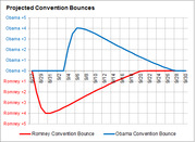 Line chart showing projected convention bounces for Romney and Obama from late August through September 30, with Obama peaking around +4 and Romney dipping to about -4.