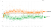 Line chart showing presidential approval and disapproval ratings from January 2023 through Day 770, with disapproval at 53.3% and approval at 42.3%.