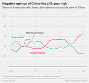 Line chart showing the share of Americans with favorable vs unfavorable views of China from 2005 to 2020, with unfavorable opinion reaching a 15-year high around 2020.