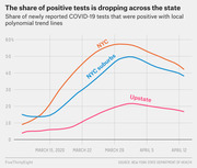 Line chart showing the share of positive COVID-19 tests dropping across New York State for NYC, NYC suburbs, and Upstate from mid-March to mid-April 2020.