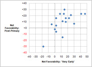 Scatter plot comparing net favorability ratings very early in a campaign versus post-primary for various candidates.