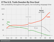 Line chart showing U.S. win, draw, and lose probabilities throughout a soccer game against Sweden when trailing by one goal, with a panic annotation at 73 minutes.