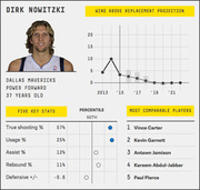 FiveThirtyEight player profile for Dirk Nowitzki showing wins above replacement projection chart, five key stats with percentile indicators, and most comparable players list.