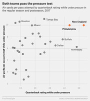 Scatter plot showing NFL teams' air yards per pass attempt versus quarterback rating while under pressure in 2017, with New England and Philadelphia highlighted in orange.
