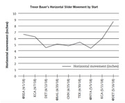 Line chart showing Trevor Bauer's horizontal slider movement in inches across nine game starts from April 1 to May 16, 2018.