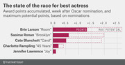 Horizontal bar chart showing award points accumulated and maximum potential points for five Best Actress Oscar nominees including Brie Larson, Saoirse Ronan, Cate Blanchett, Charlotte Rampling, and Jennifer Lawrence.