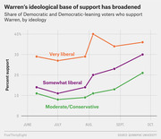 Line chart showing Warren's support among Democratic and Democratic-leaning voters by ideology (Very liberal, Somewhat liberal, Moderate/Conservative) from June to October.