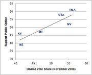 Scatter plot showing support for public option versus Obama vote share in November 2008, with labeled data points for KY, NE, MT, USA, TN-5, and NV.
