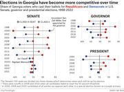 Dot plot showing Republican and Democratic vote shares in Georgia Senate, governor, and presidential elections from 1998 to 2022, illustrating increasing competitiveness over time.