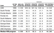 Table comparing FBS football programs by first year, win percentage, athletic revenues, expenses, subsidies, and average attendance for 2013.