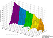 3D bar chart showing log10 number of occurrences by timer value at button press and multiplicity of press (how many people pressed at the same time).