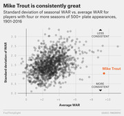 Scatter plot showing standard deviation of seasonal WAR vs. average WAR for MLB players with 4+ seasons of 500+ plate appearances from 1901-2016, with Mike Trout highlighted as consistently great.