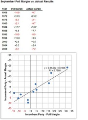 Scatter plot and data table comparing September poll margins versus actual election results for the incumbent party from 1968 to 2008, with a regression line showing R-squared of 0.7586.