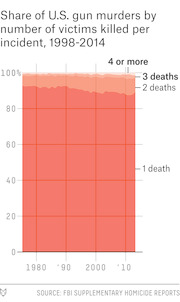 Stacked area chart showing share of U.S. gun murders by number of victims killed per incident from 1998 to 2014, with categories for 1, 2, 3, and 4 or more deaths.